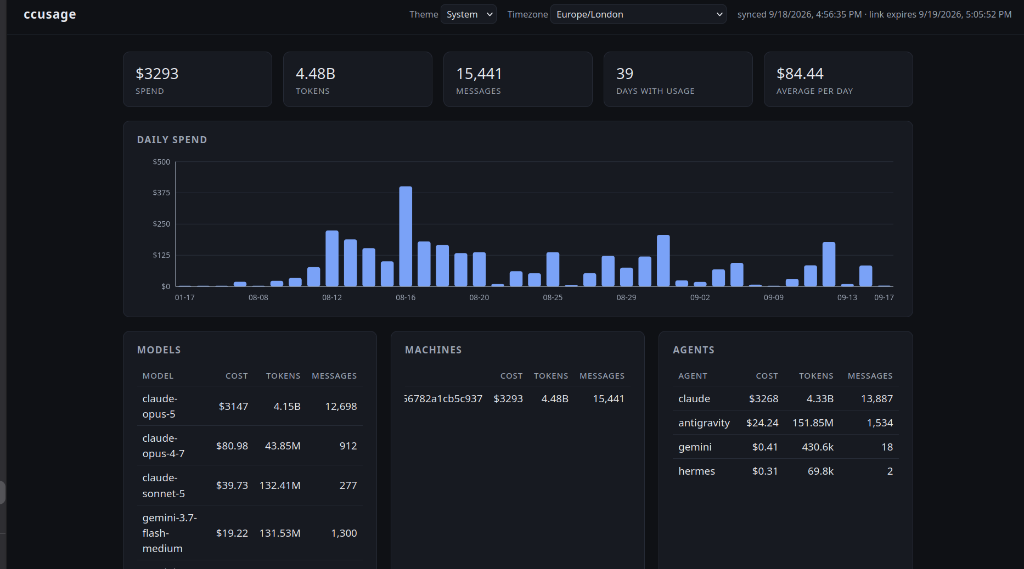 ccusage HTML dashboard showing spend metrics, token counts, daily spend bar chart, and per-agent usage breakdowns